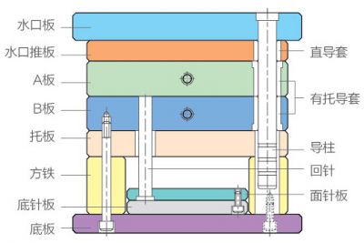 簡化細水口模胚